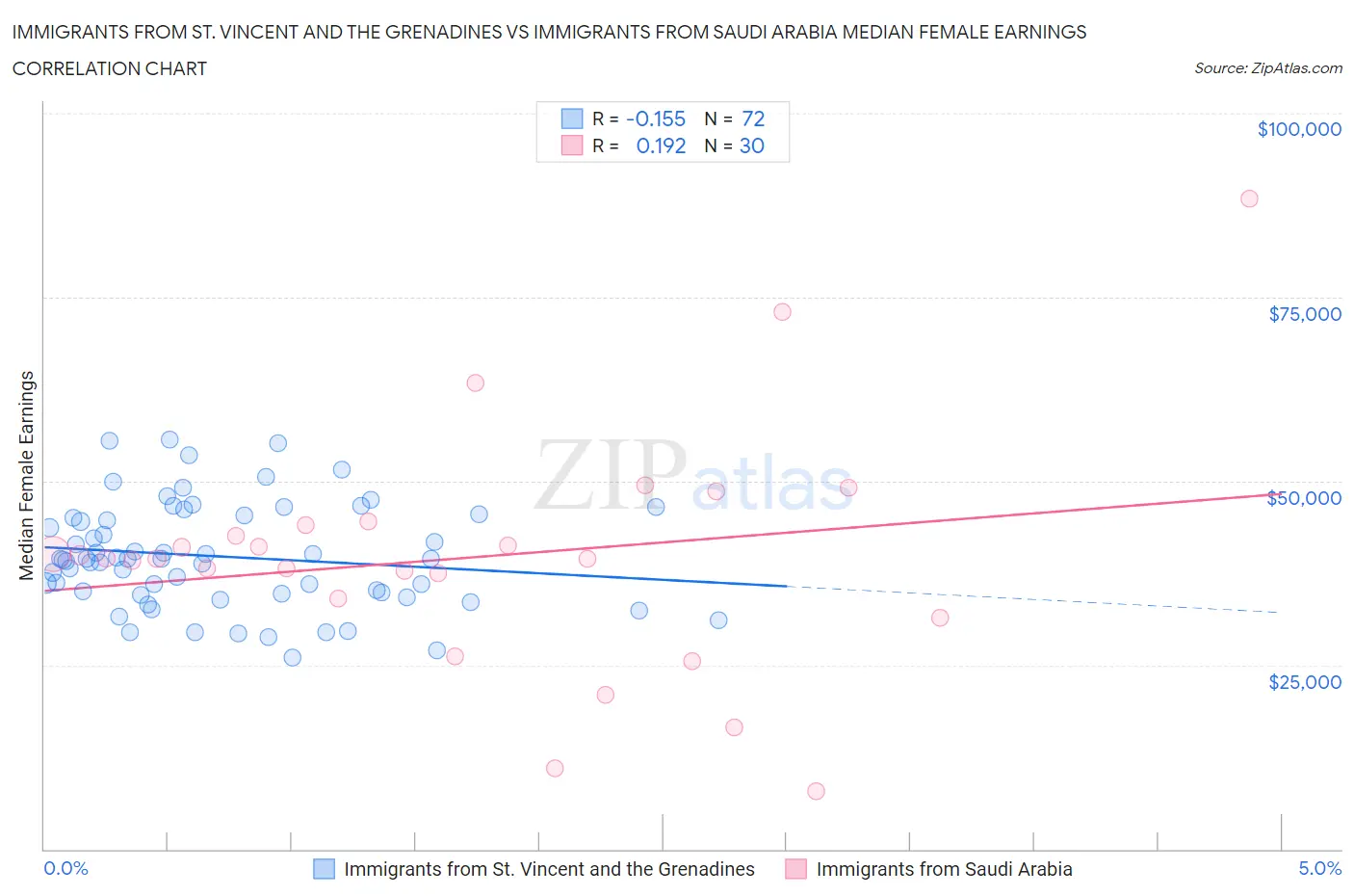 Immigrants from St. Vincent and the Grenadines vs Immigrants from Saudi Arabia Median Female Earnings