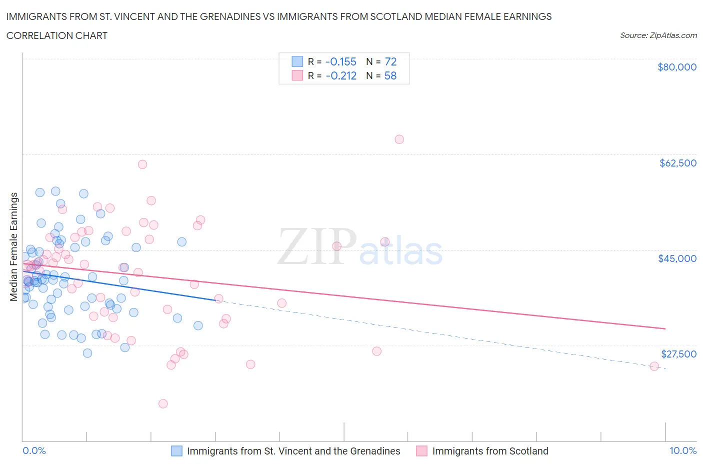 Immigrants from St. Vincent and the Grenadines vs Immigrants from Scotland Median Female Earnings