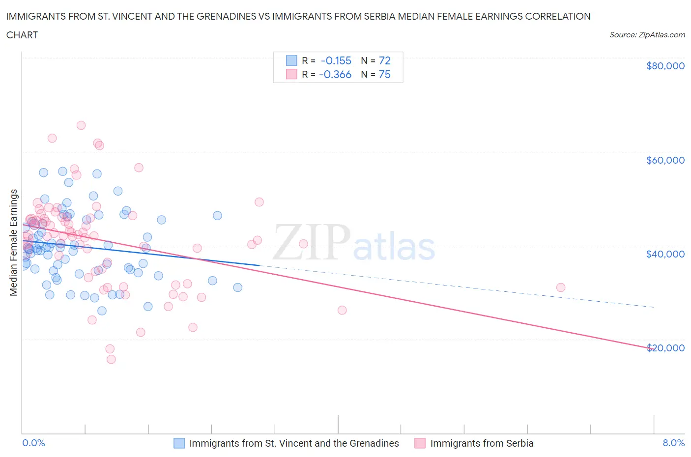 Immigrants from St. Vincent and the Grenadines vs Immigrants from Serbia Median Female Earnings