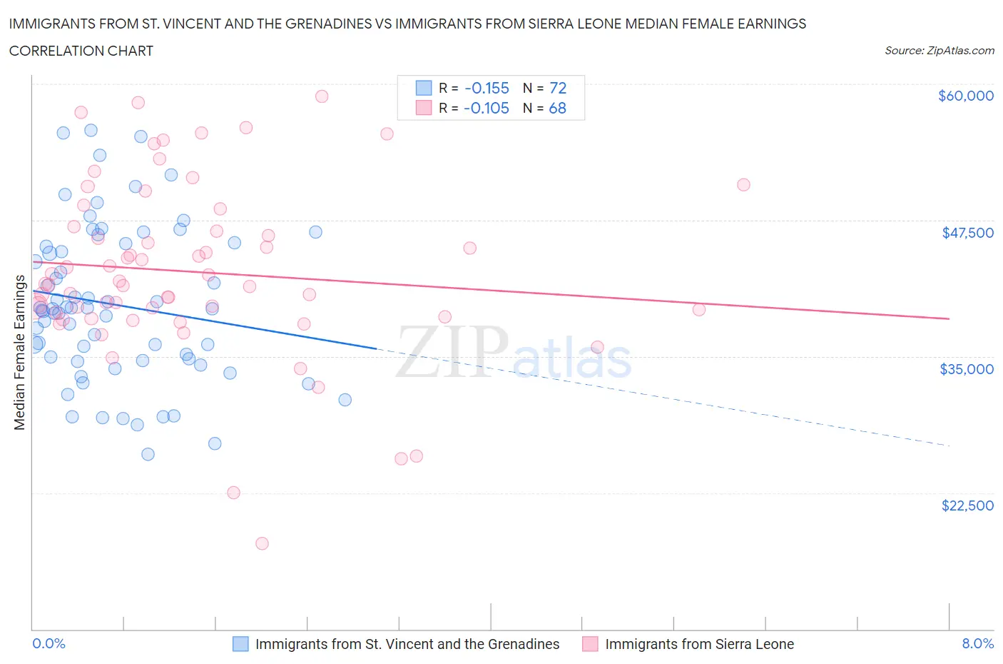Immigrants from St. Vincent and the Grenadines vs Immigrants from Sierra Leone Median Female Earnings