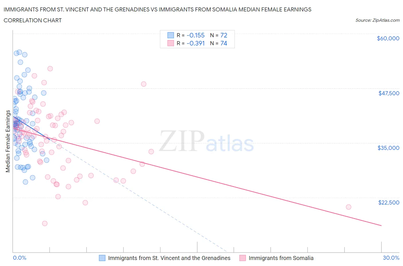 Immigrants from St. Vincent and the Grenadines vs Immigrants from Somalia Median Female Earnings