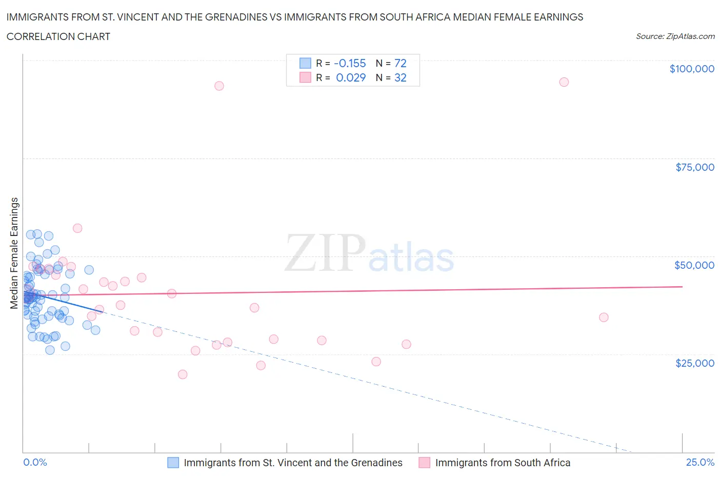 Immigrants from St. Vincent and the Grenadines vs Immigrants from South Africa Median Female Earnings