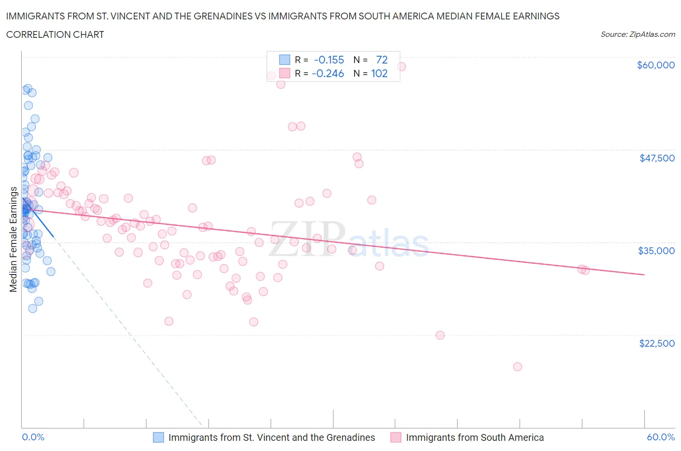 Immigrants from St. Vincent and the Grenadines vs Immigrants from South America Median Female Earnings