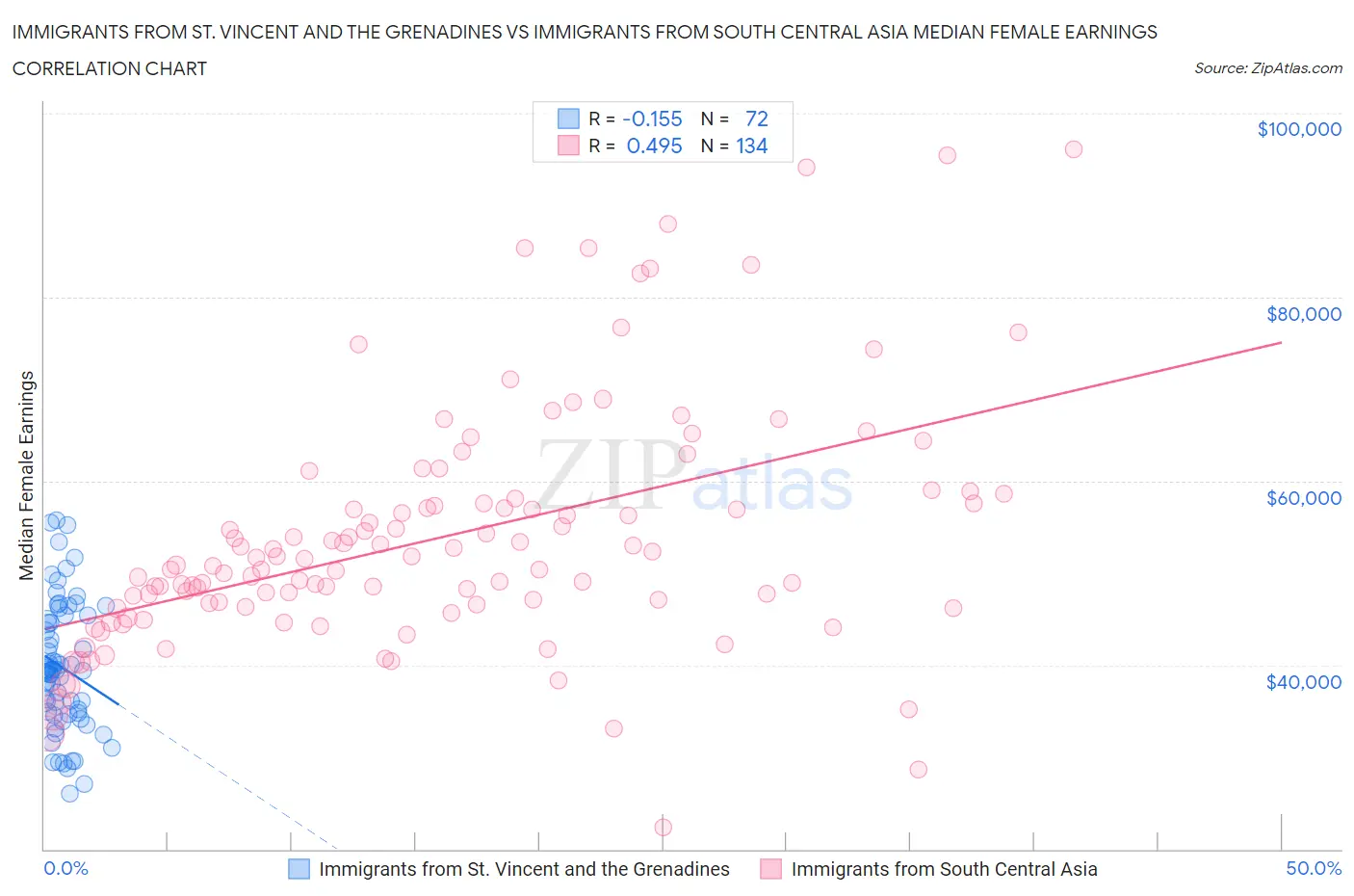 Immigrants from St. Vincent and the Grenadines vs Immigrants from South Central Asia Median Female Earnings