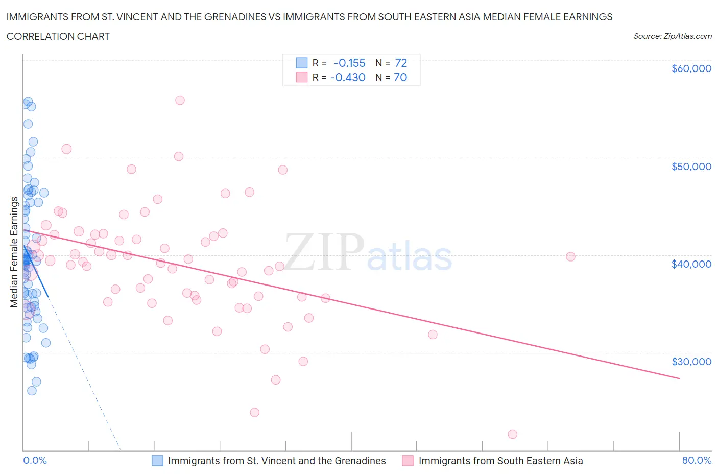 Immigrants from St. Vincent and the Grenadines vs Immigrants from South Eastern Asia Median Female Earnings