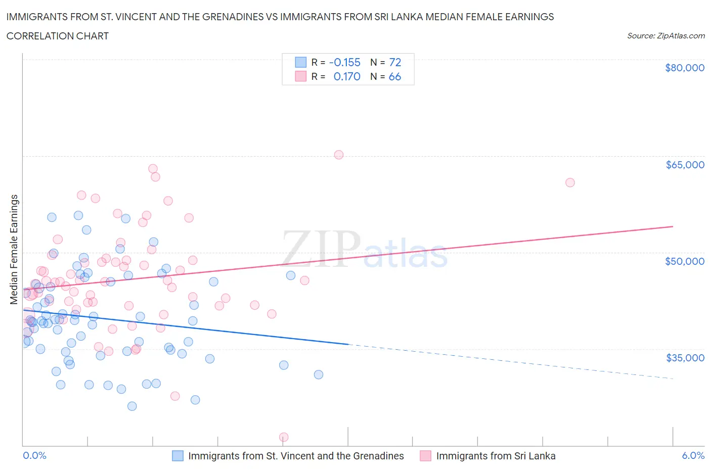 Immigrants from St. Vincent and the Grenadines vs Immigrants from Sri Lanka Median Female Earnings