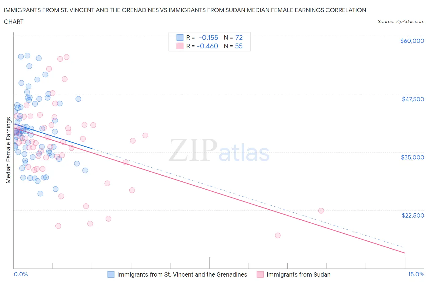 Immigrants from St. Vincent and the Grenadines vs Immigrants from Sudan Median Female Earnings