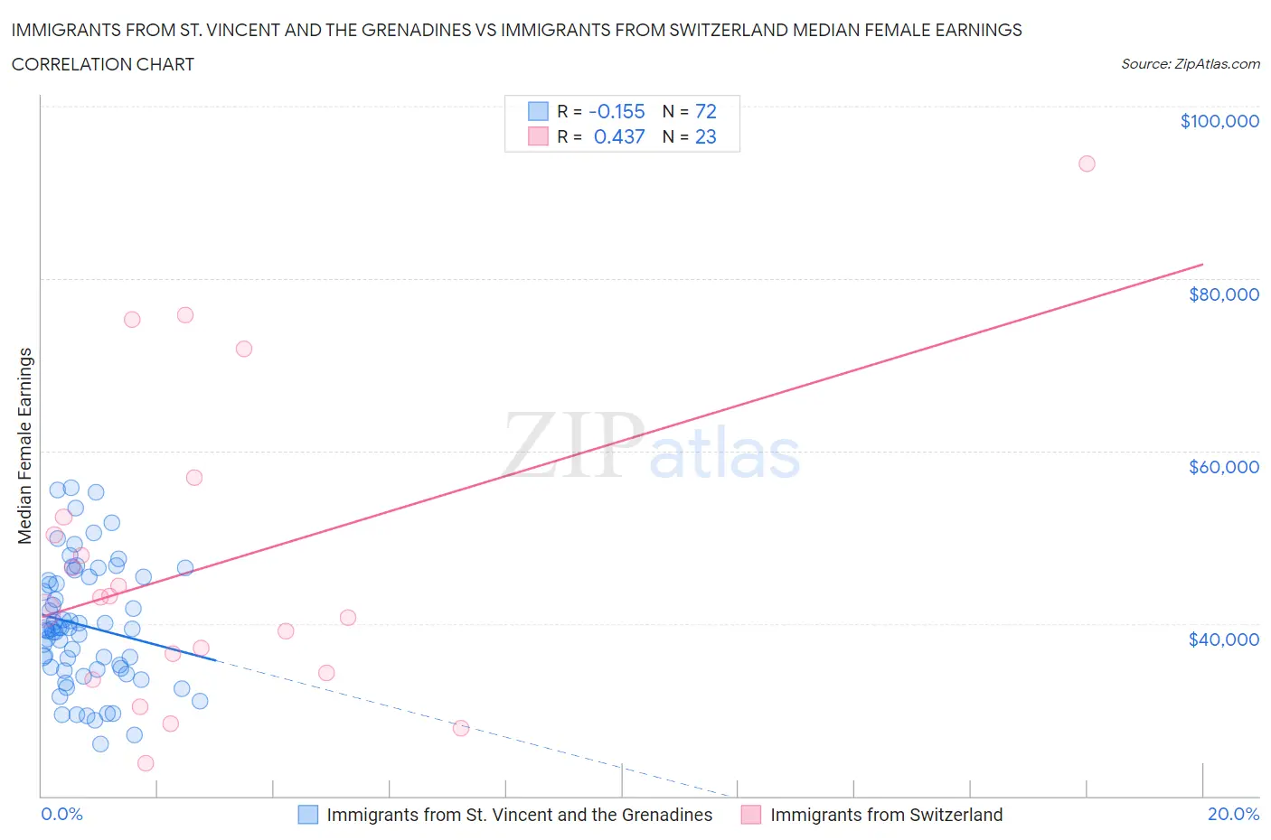 Immigrants from St. Vincent and the Grenadines vs Immigrants from Switzerland Median Female Earnings