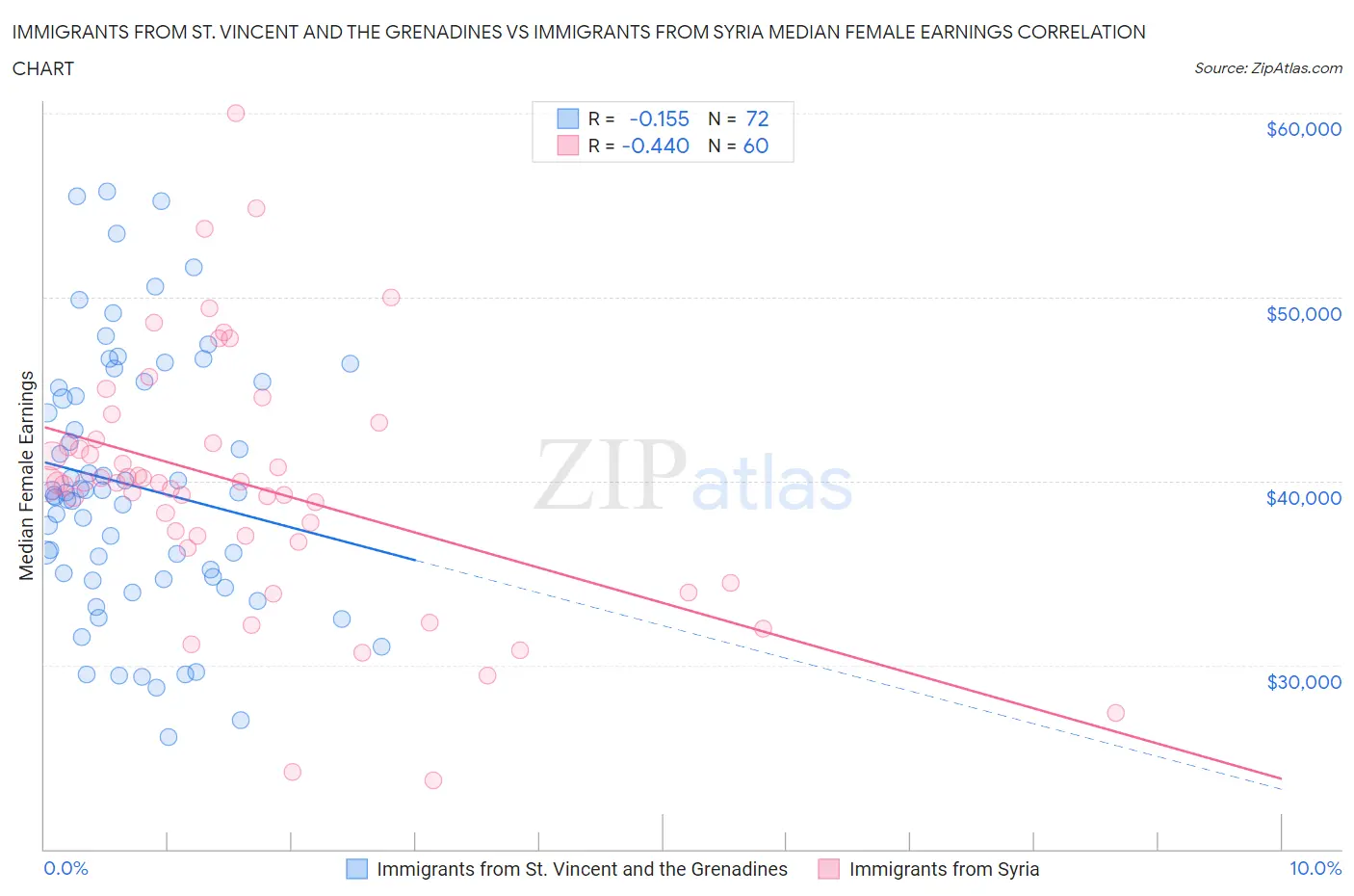 Immigrants from St. Vincent and the Grenadines vs Immigrants from Syria Median Female Earnings