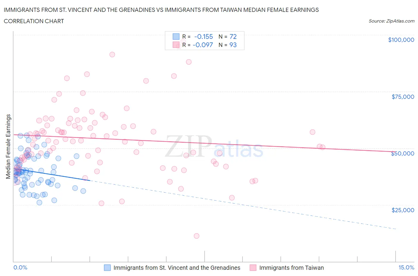 Immigrants from St. Vincent and the Grenadines vs Immigrants from Taiwan Median Female Earnings