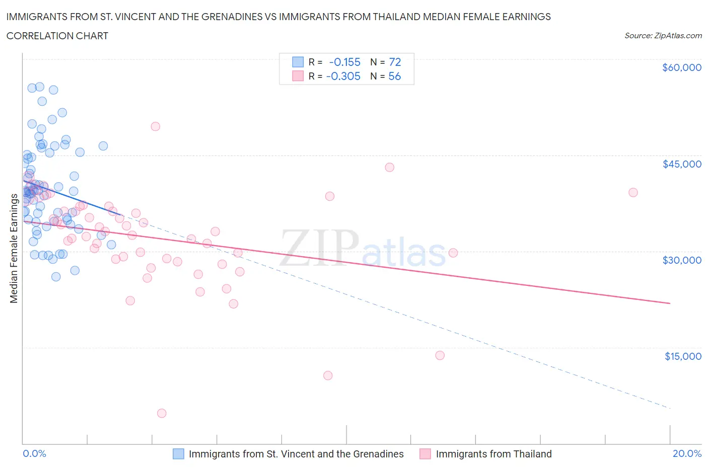 Immigrants from St. Vincent and the Grenadines vs Immigrants from Thailand Median Female Earnings