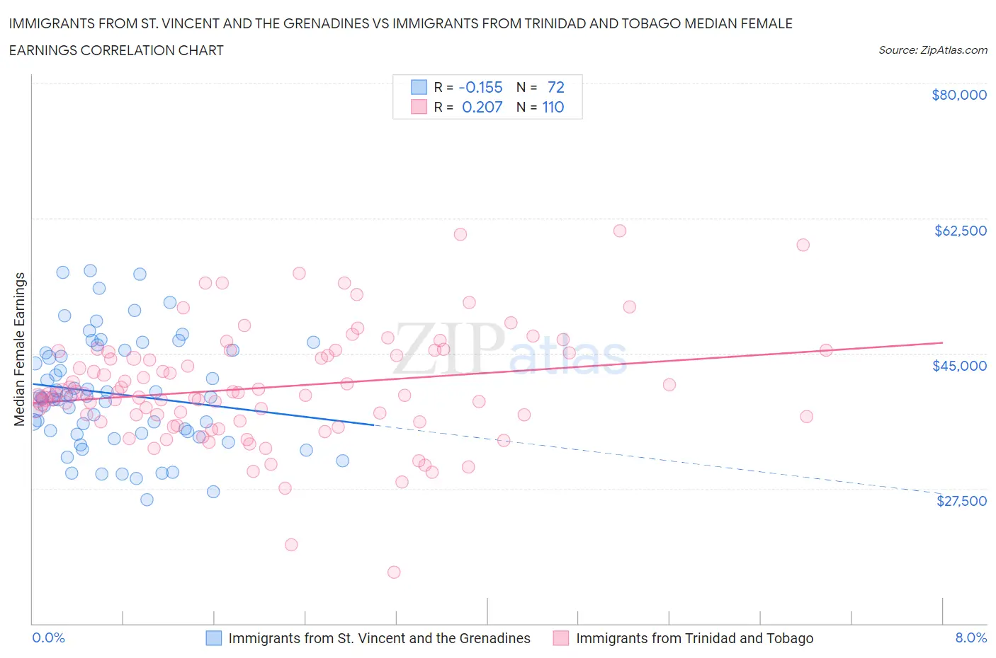 Immigrants from St. Vincent and the Grenadines vs Immigrants from Trinidad and Tobago Median Female Earnings