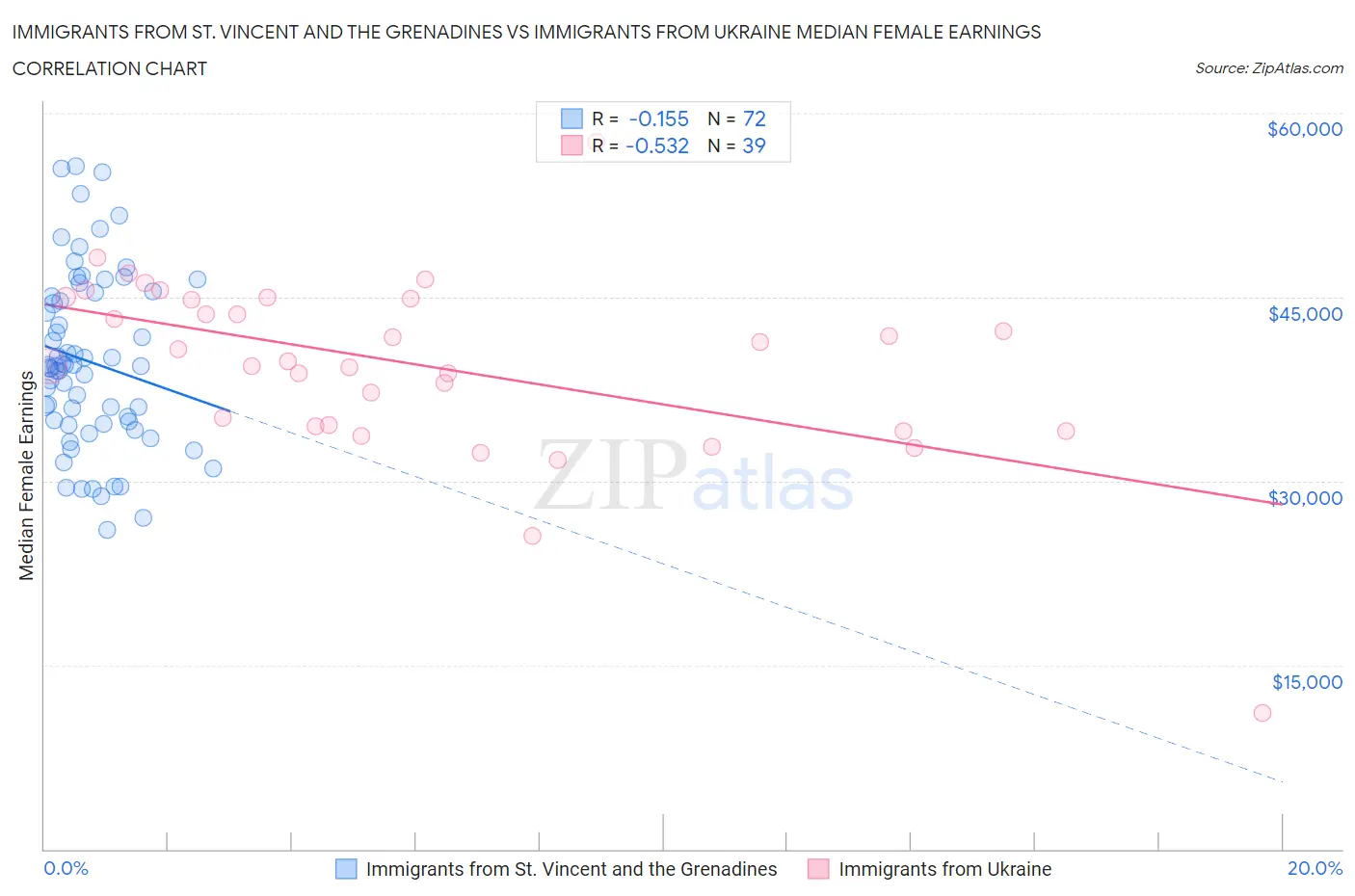 Immigrants from St. Vincent and the Grenadines vs Immigrants from Ukraine Median Female Earnings