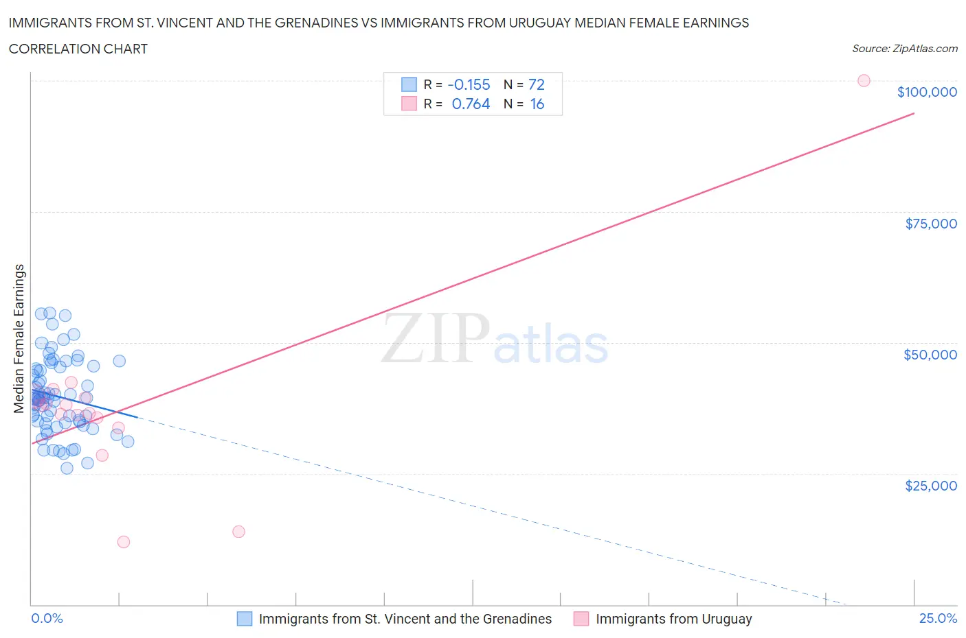 Immigrants from St. Vincent and the Grenadines vs Immigrants from Uruguay Median Female Earnings