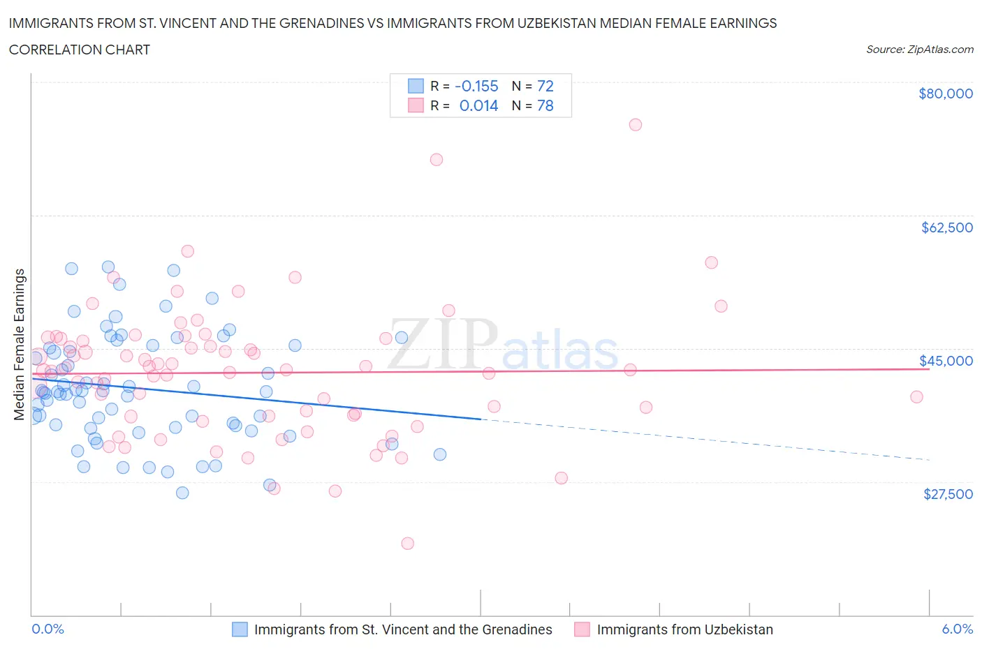 Immigrants from St. Vincent and the Grenadines vs Immigrants from Uzbekistan Median Female Earnings