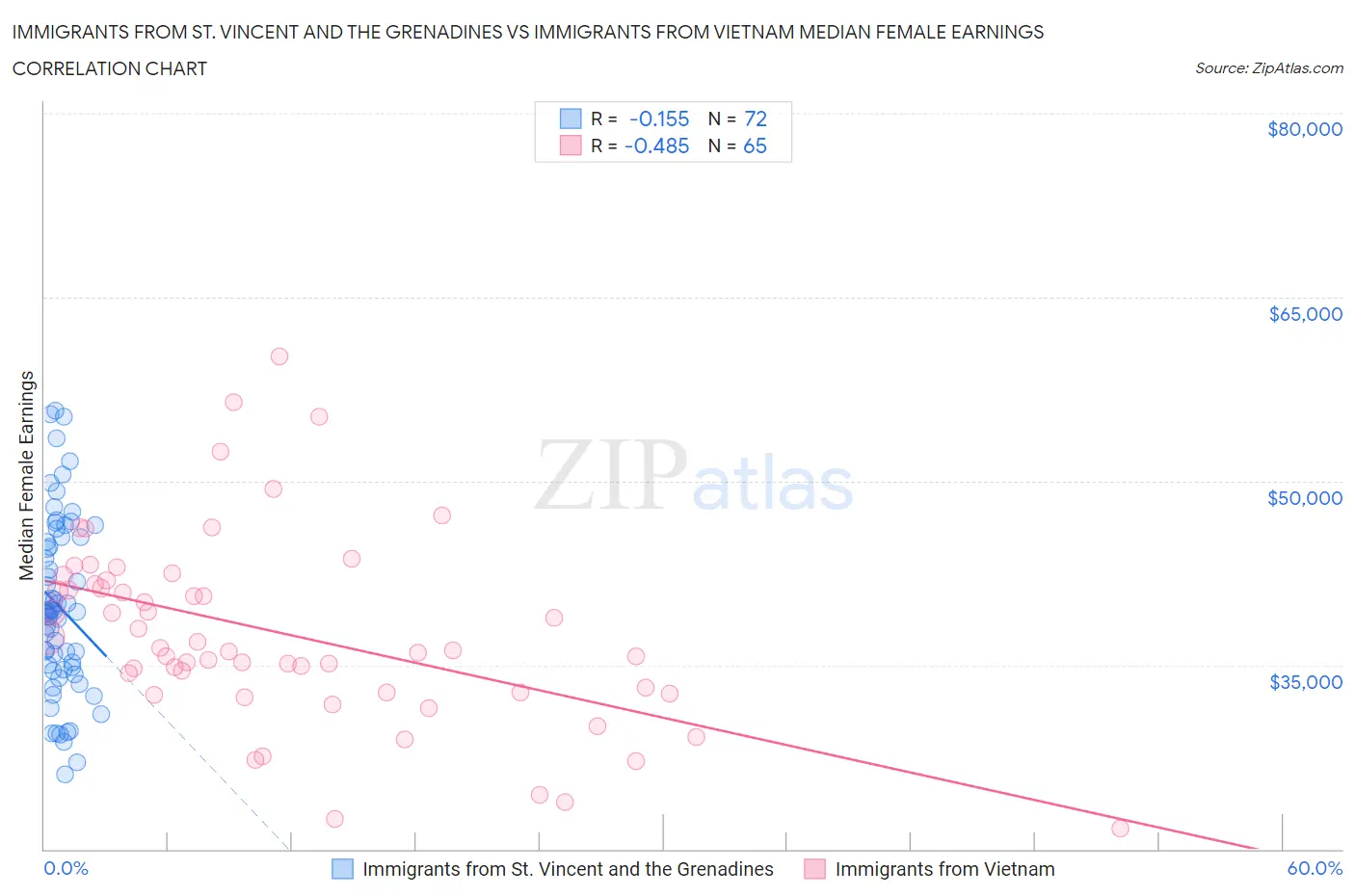 Immigrants from St. Vincent and the Grenadines vs Immigrants from Vietnam Median Female Earnings
