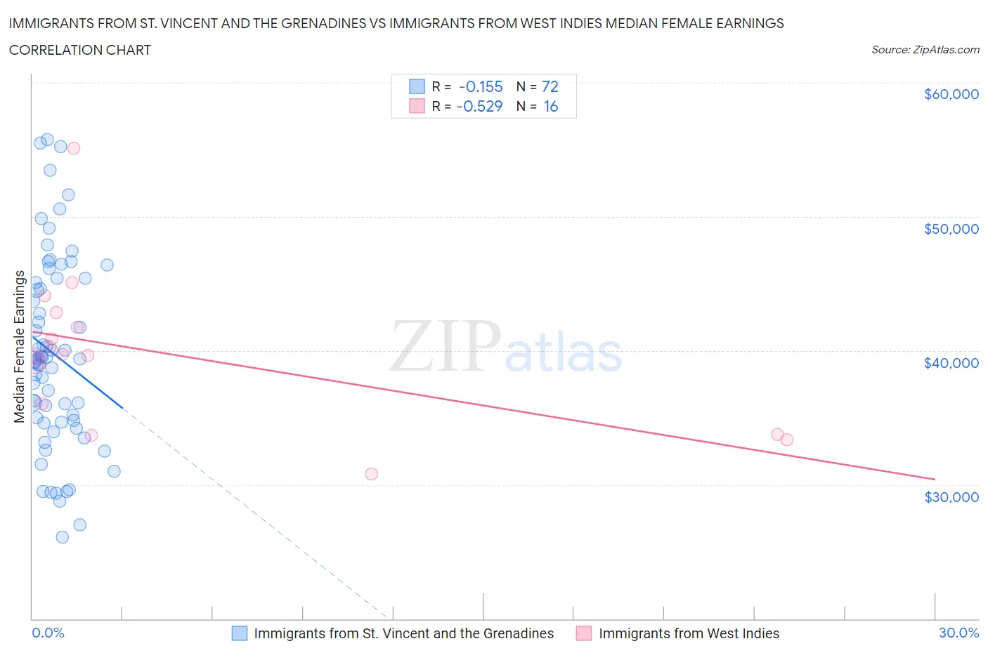 Immigrants from St. Vincent and the Grenadines vs Immigrants from West Indies Median Female Earnings