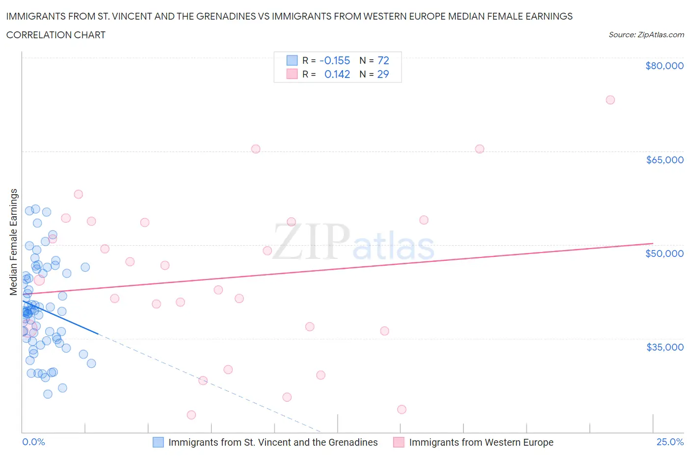 Immigrants from St. Vincent and the Grenadines vs Immigrants from Western Europe Median Female Earnings