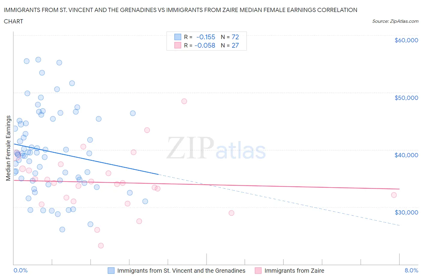 Immigrants from St. Vincent and the Grenadines vs Immigrants from Zaire Median Female Earnings