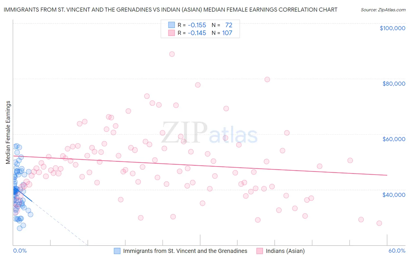 Immigrants from St. Vincent and the Grenadines vs Indian (Asian) Median Female Earnings