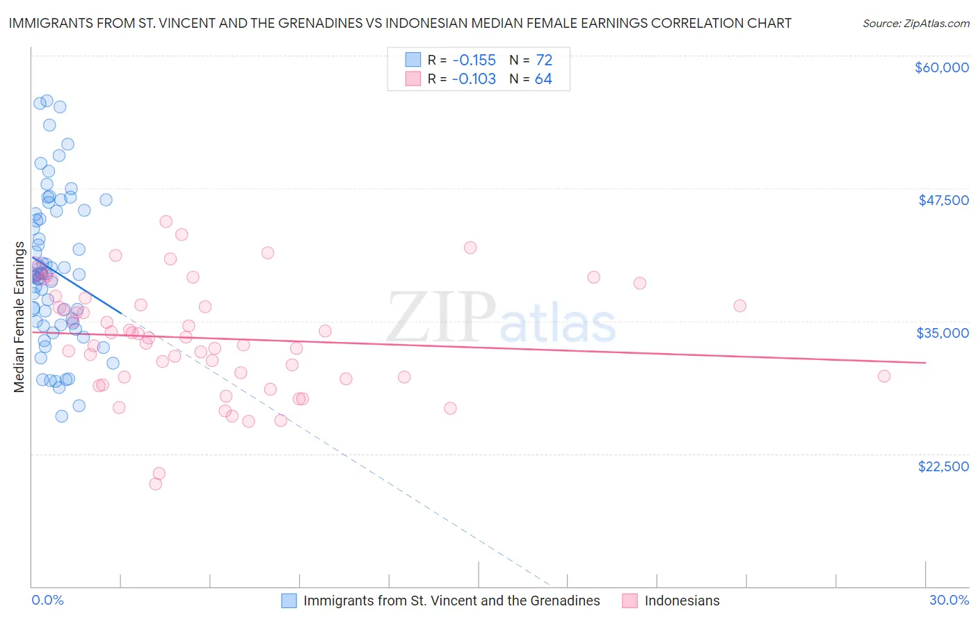 Immigrants from St. Vincent and the Grenadines vs Indonesian Median Female Earnings