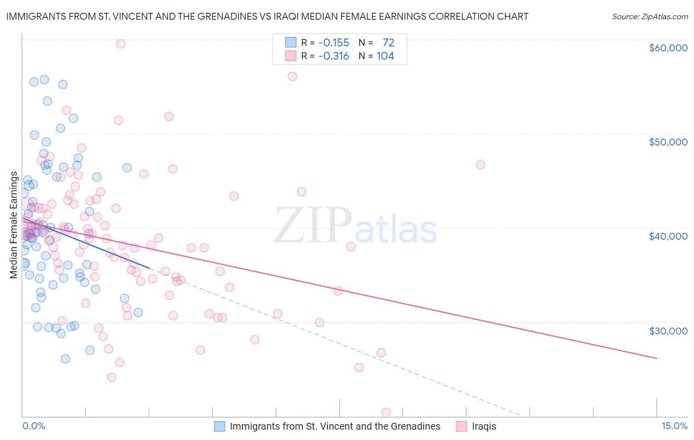 Immigrants from St. Vincent and the Grenadines vs Iraqi Median Female Earnings