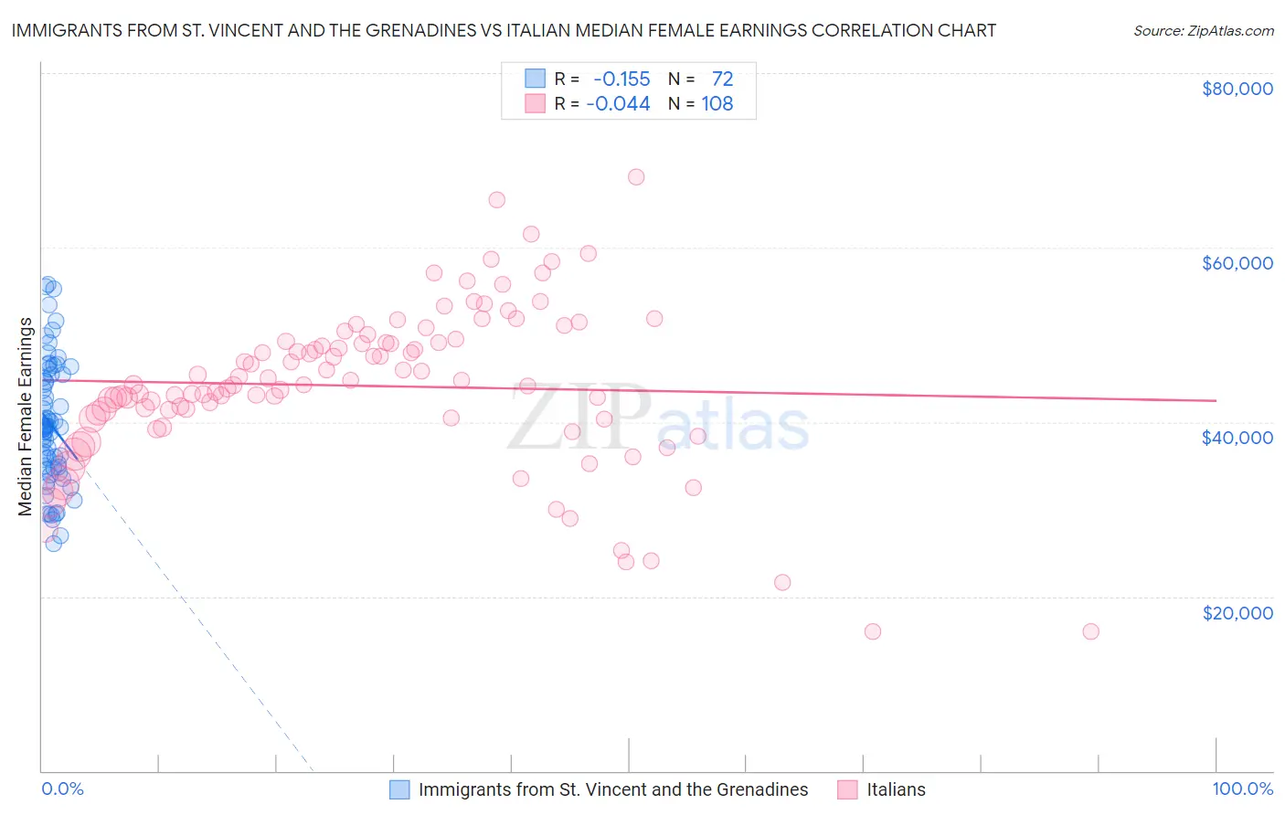 Immigrants from St. Vincent and the Grenadines vs Italian Median Female Earnings