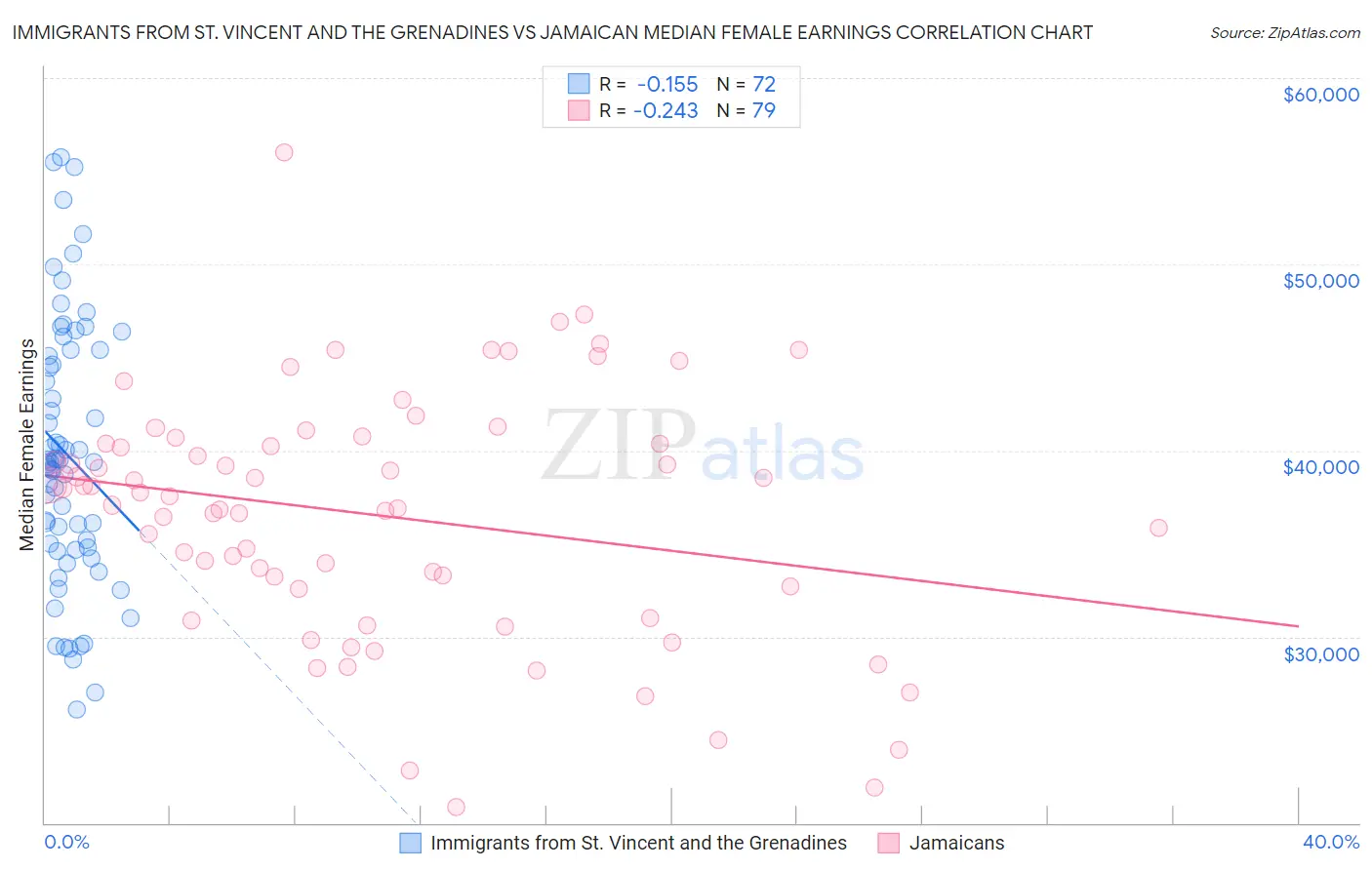 Immigrants from St. Vincent and the Grenadines vs Jamaican Median Female Earnings