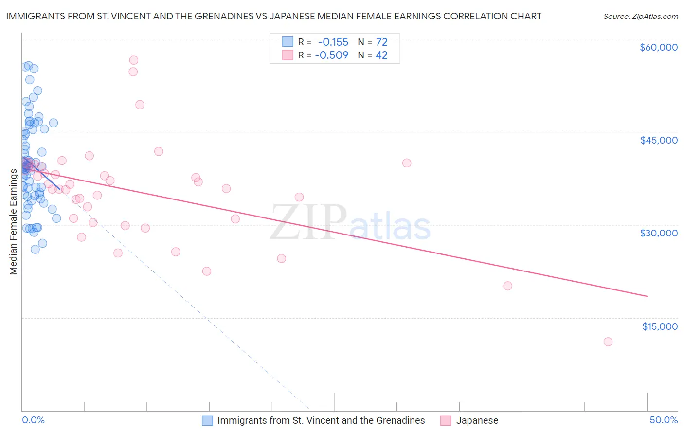 Immigrants from St. Vincent and the Grenadines vs Japanese Median Female Earnings
