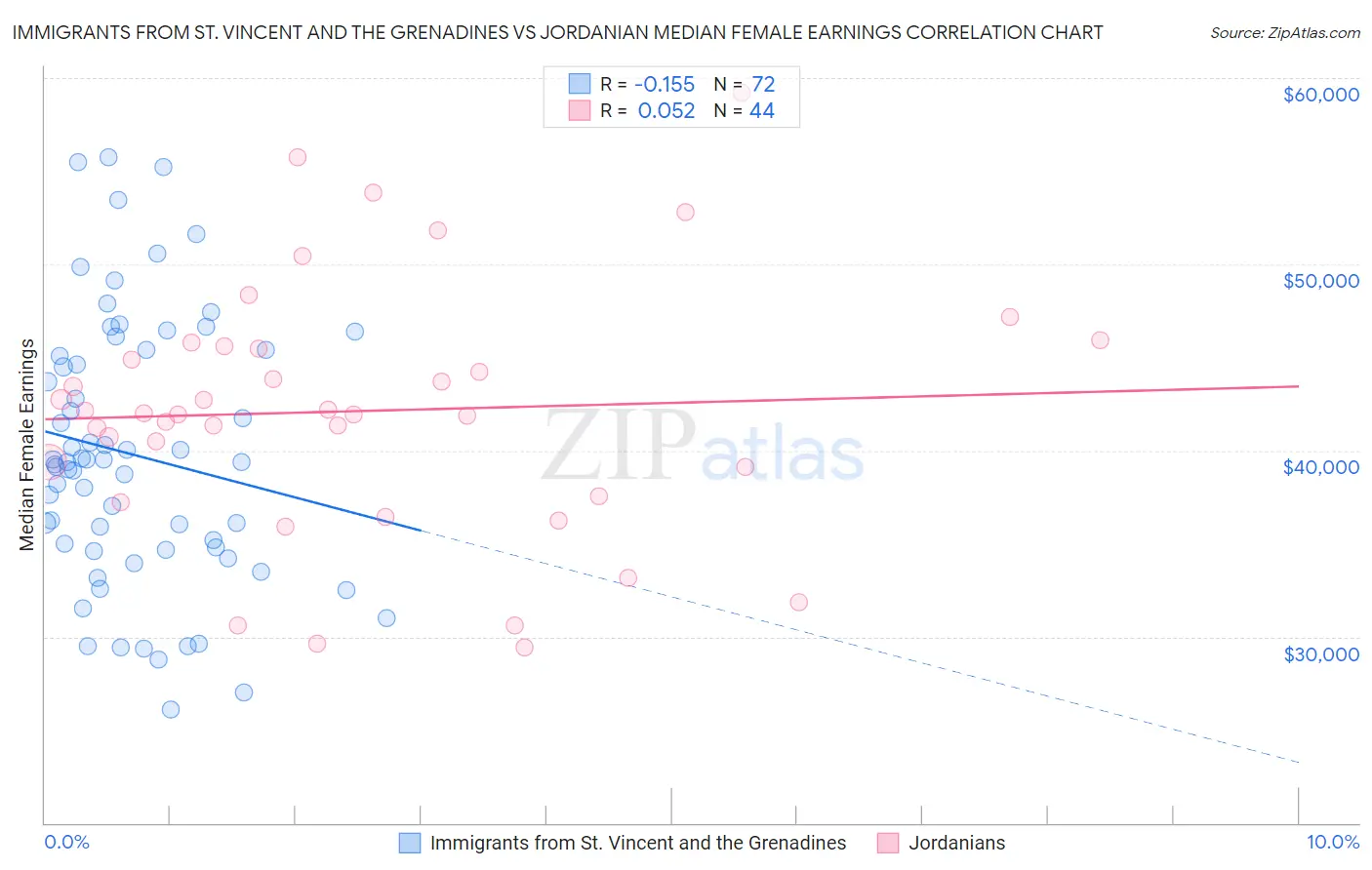 Immigrants from St. Vincent and the Grenadines vs Jordanian Median Female Earnings