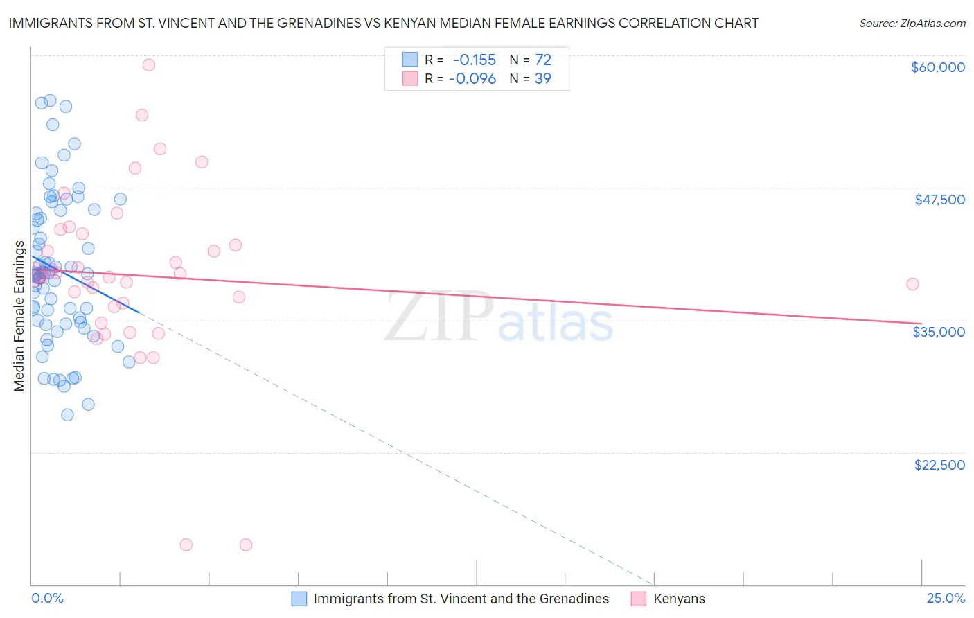 Immigrants from St. Vincent and the Grenadines vs Kenyan Median Female Earnings