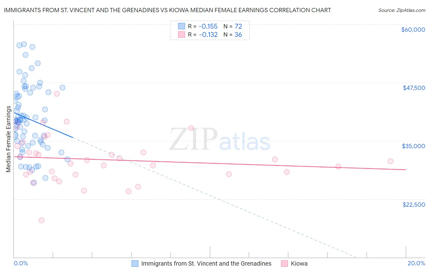 Immigrants from St. Vincent and the Grenadines vs Kiowa Median Female Earnings