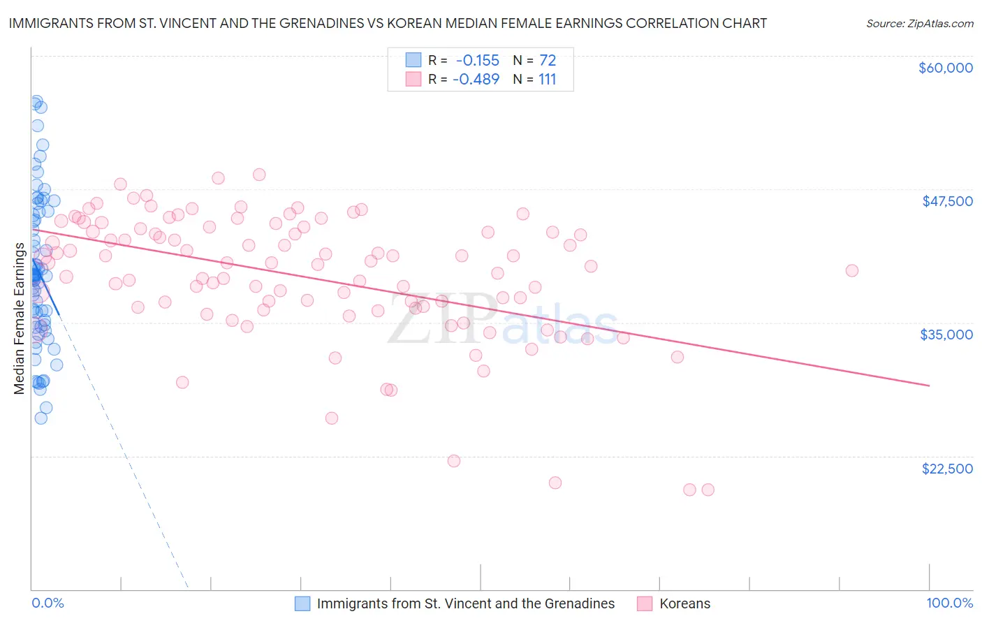 Immigrants from St. Vincent and the Grenadines vs Korean Median Female Earnings