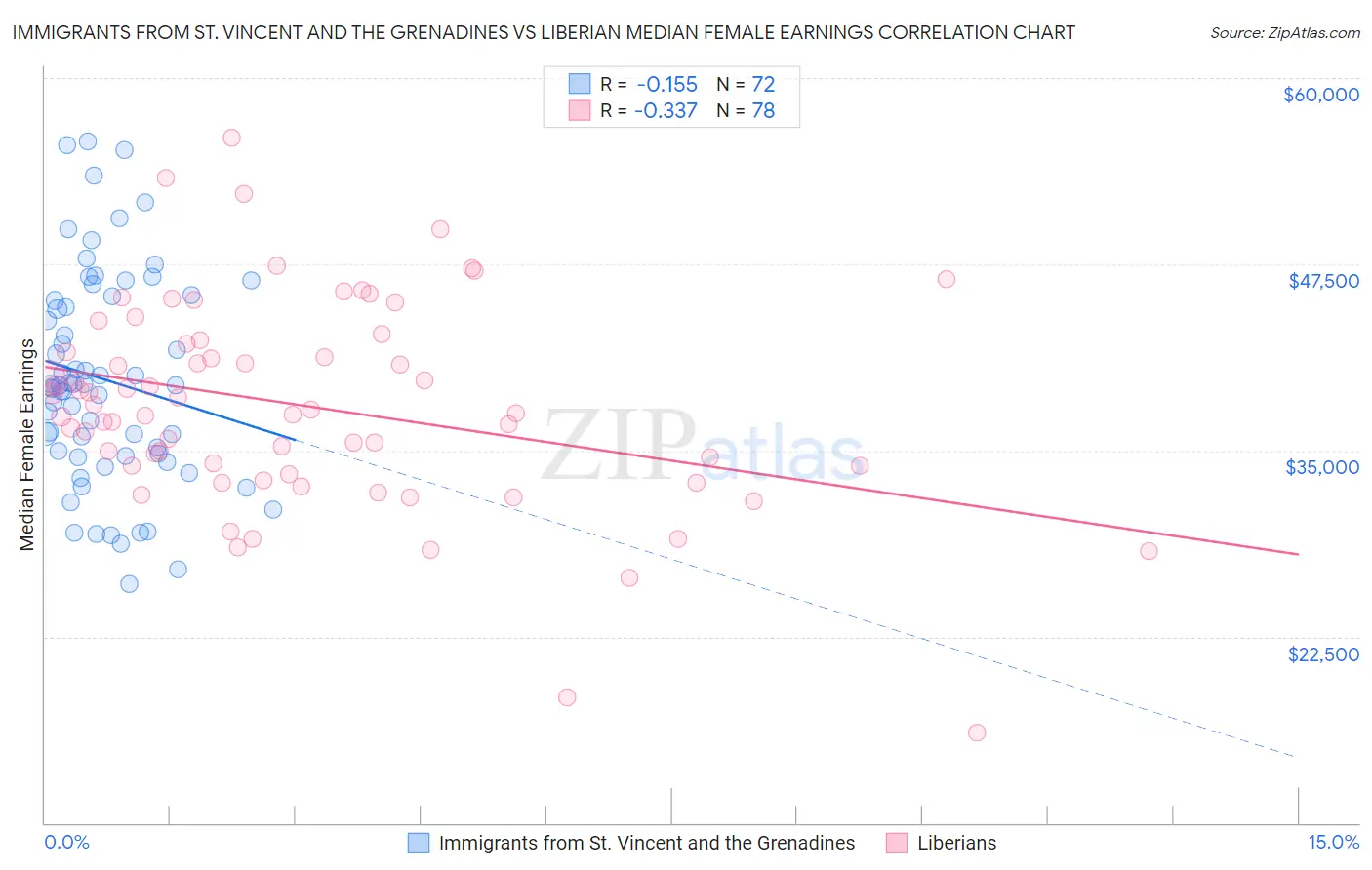 Immigrants from St. Vincent and the Grenadines vs Liberian Median Female Earnings