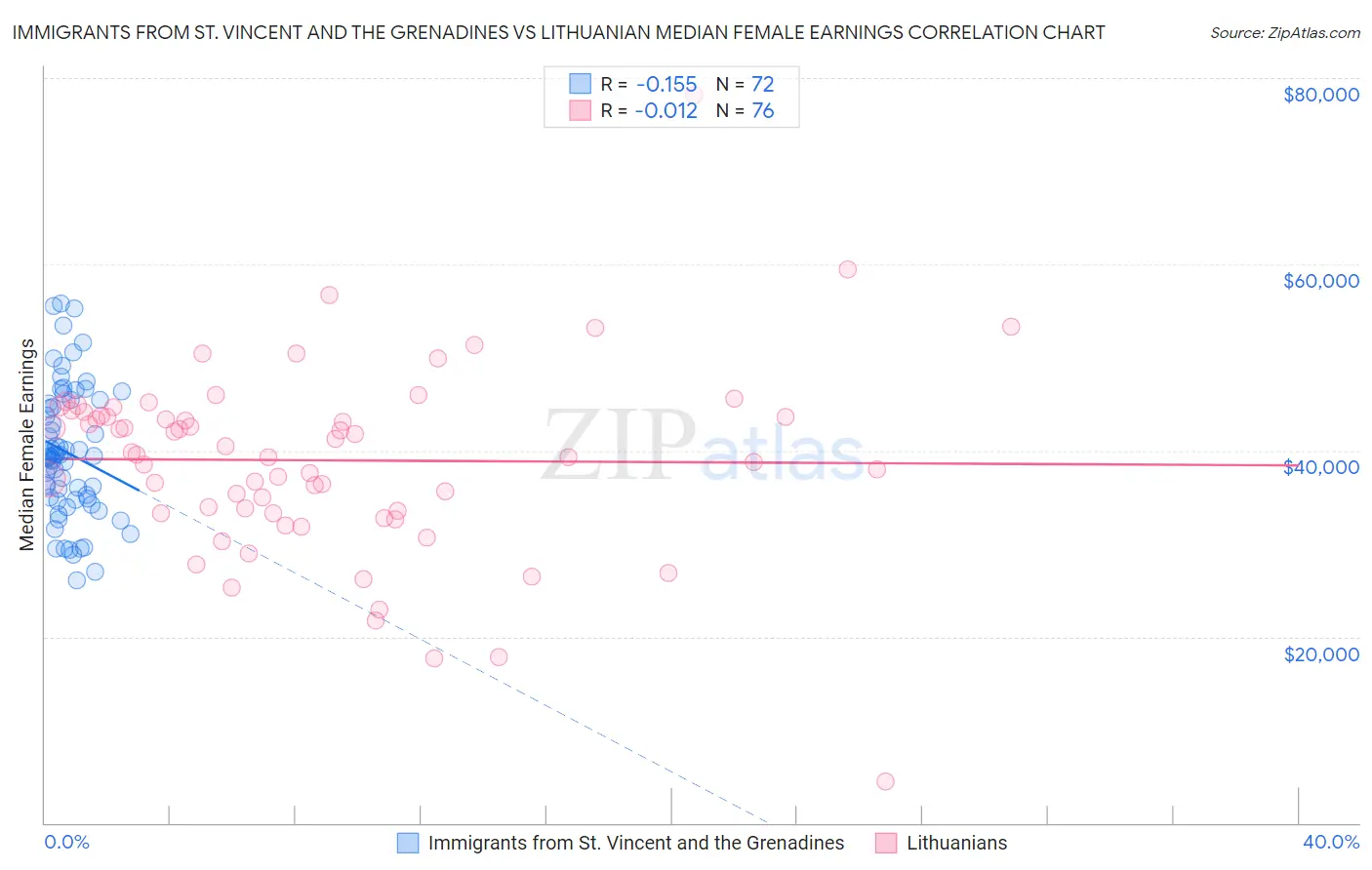 Immigrants from St. Vincent and the Grenadines vs Lithuanian Median Female Earnings