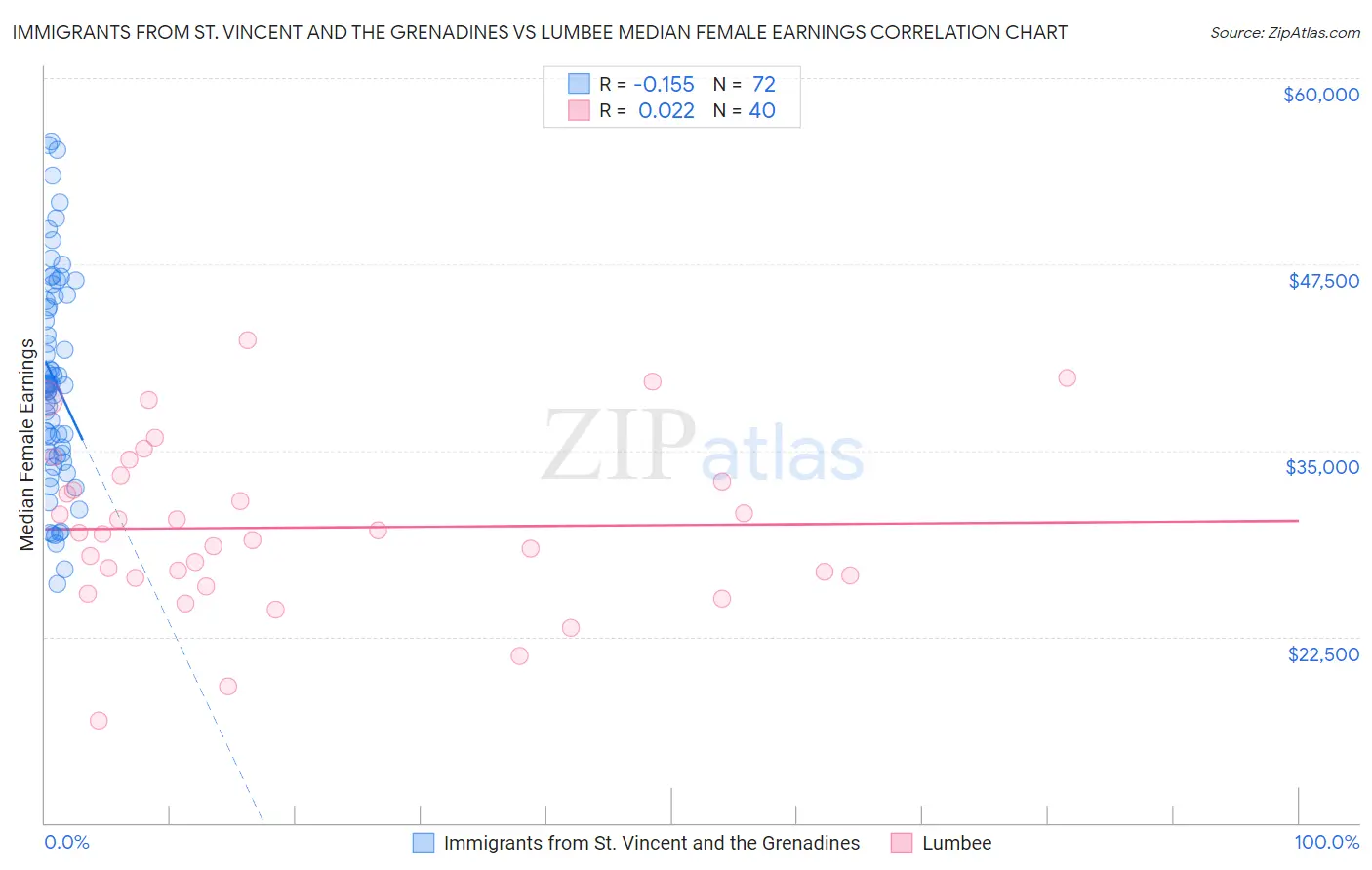 Immigrants from St. Vincent and the Grenadines vs Lumbee Median Female Earnings