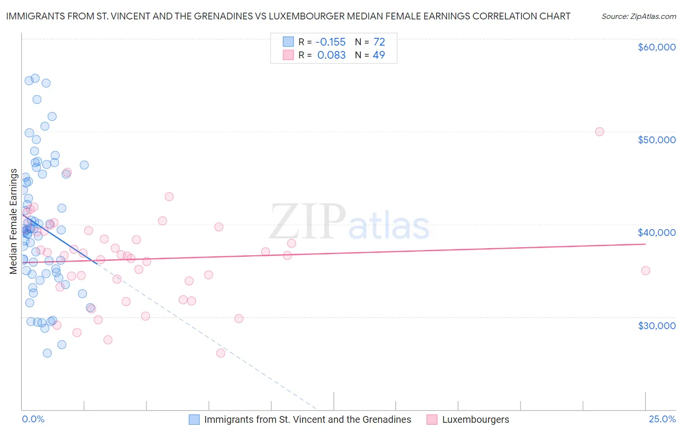 Immigrants from St. Vincent and the Grenadines vs Luxembourger Median Female Earnings