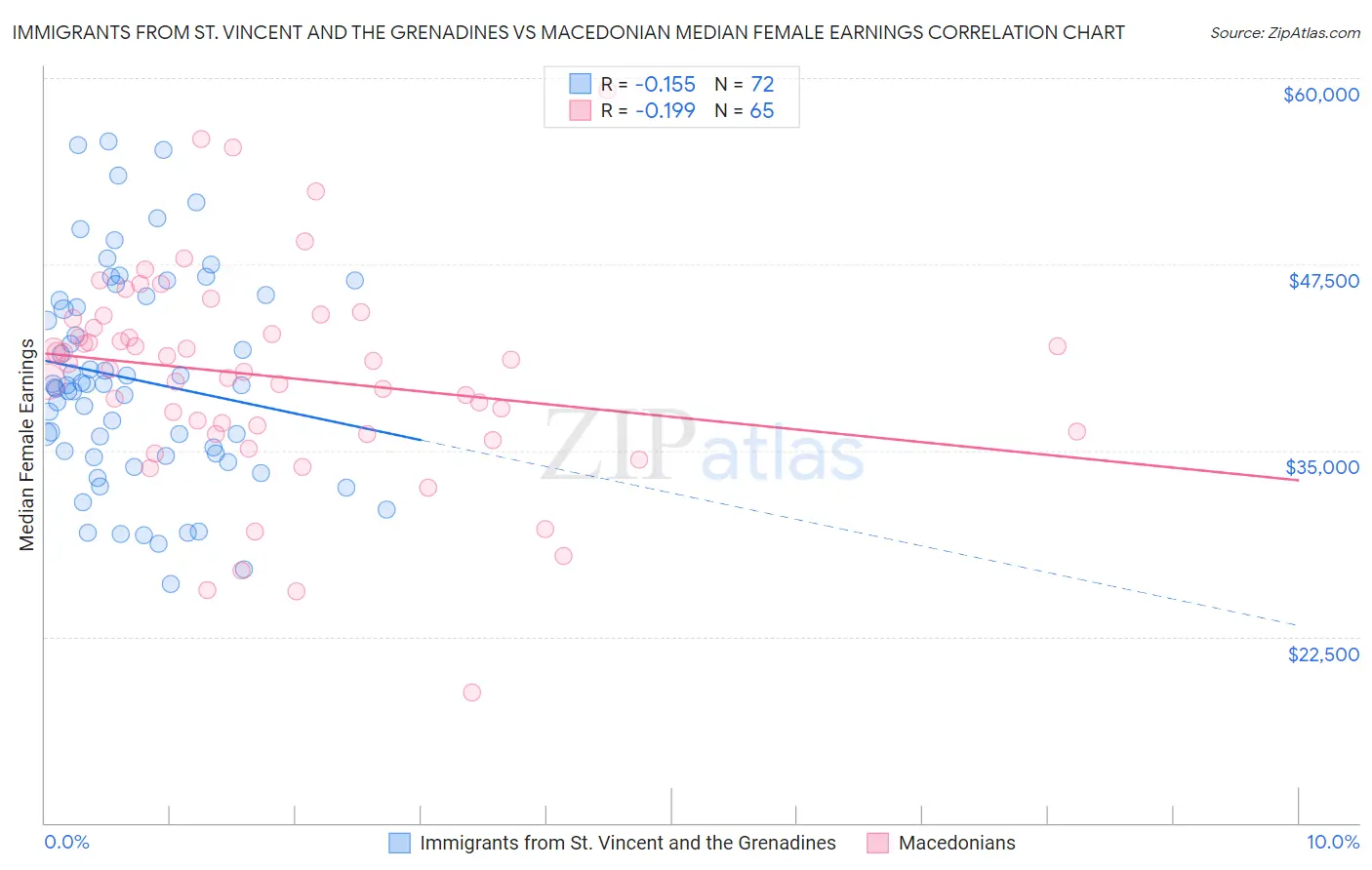 Immigrants from St. Vincent and the Grenadines vs Macedonian Median Female Earnings