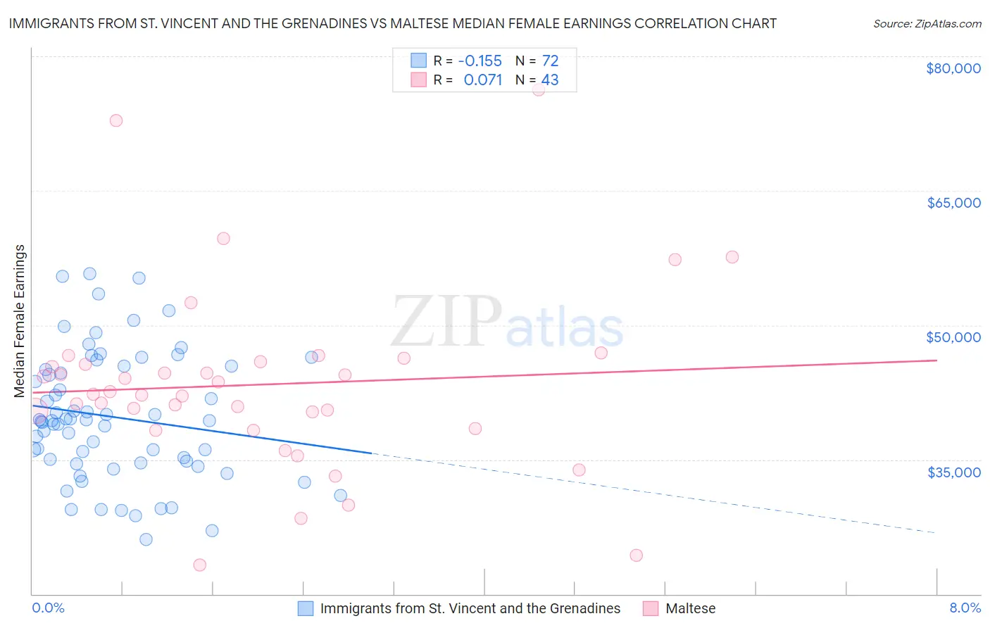 Immigrants from St. Vincent and the Grenadines vs Maltese Median Female Earnings