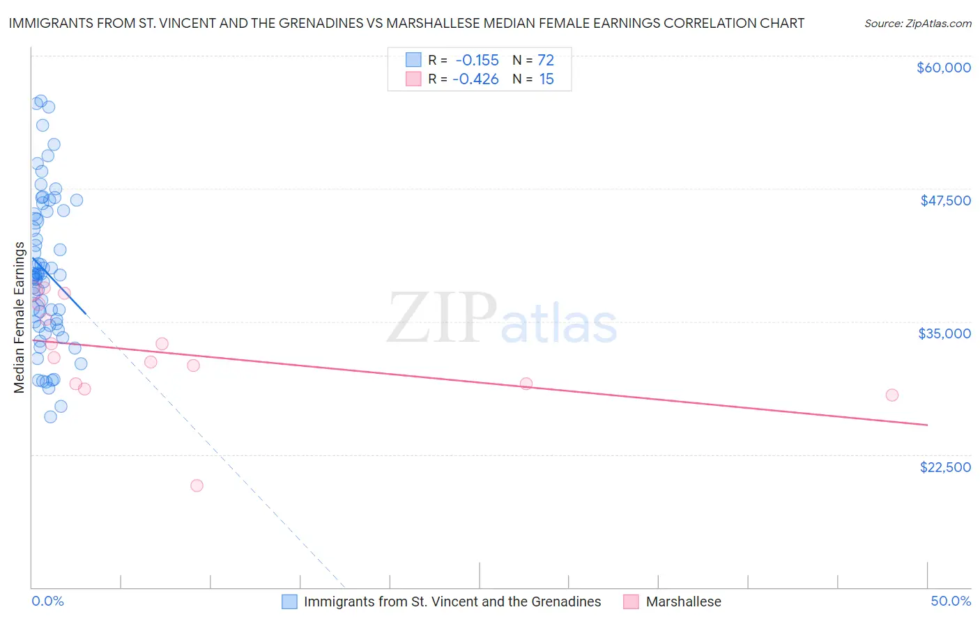 Immigrants from St. Vincent and the Grenadines vs Marshallese Median Female Earnings