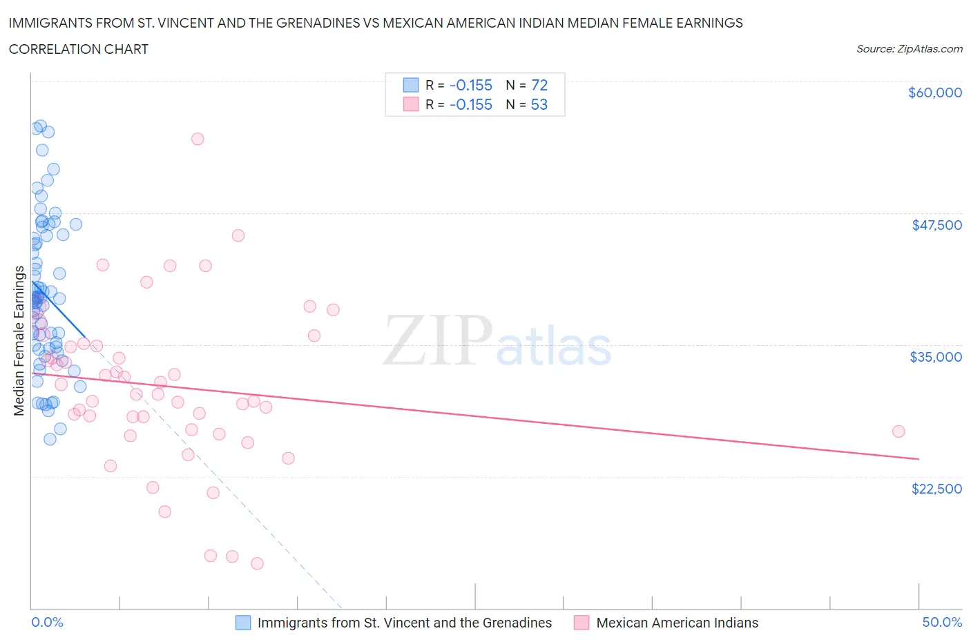Immigrants from St. Vincent and the Grenadines vs Mexican American Indian Median Female Earnings