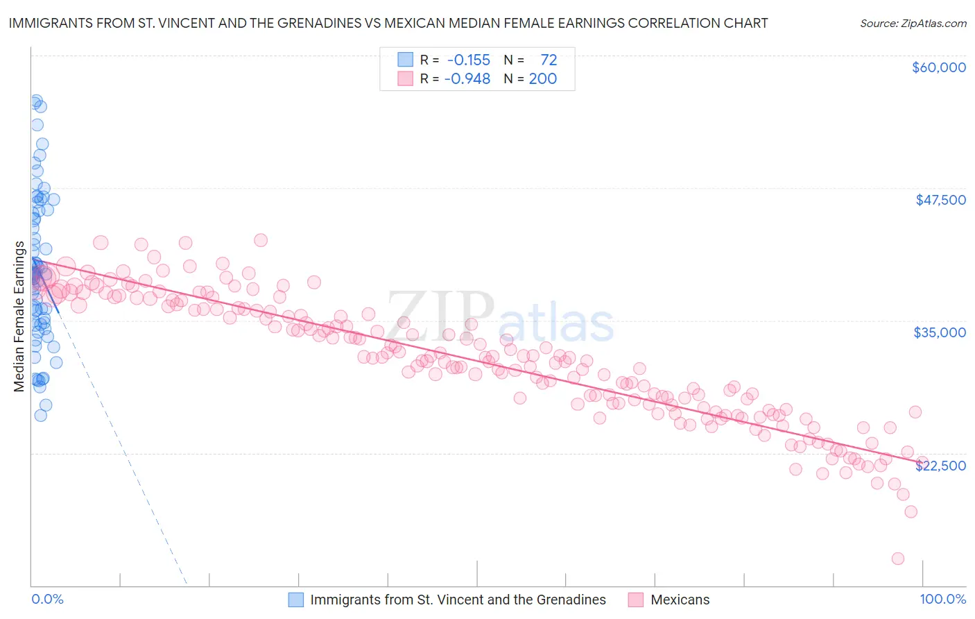 Immigrants from St. Vincent and the Grenadines vs Mexican Median Female Earnings