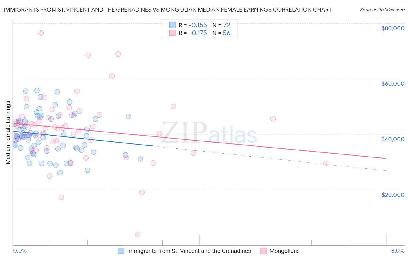 Immigrants from St. Vincent and the Grenadines vs Mongolian Median Female Earnings