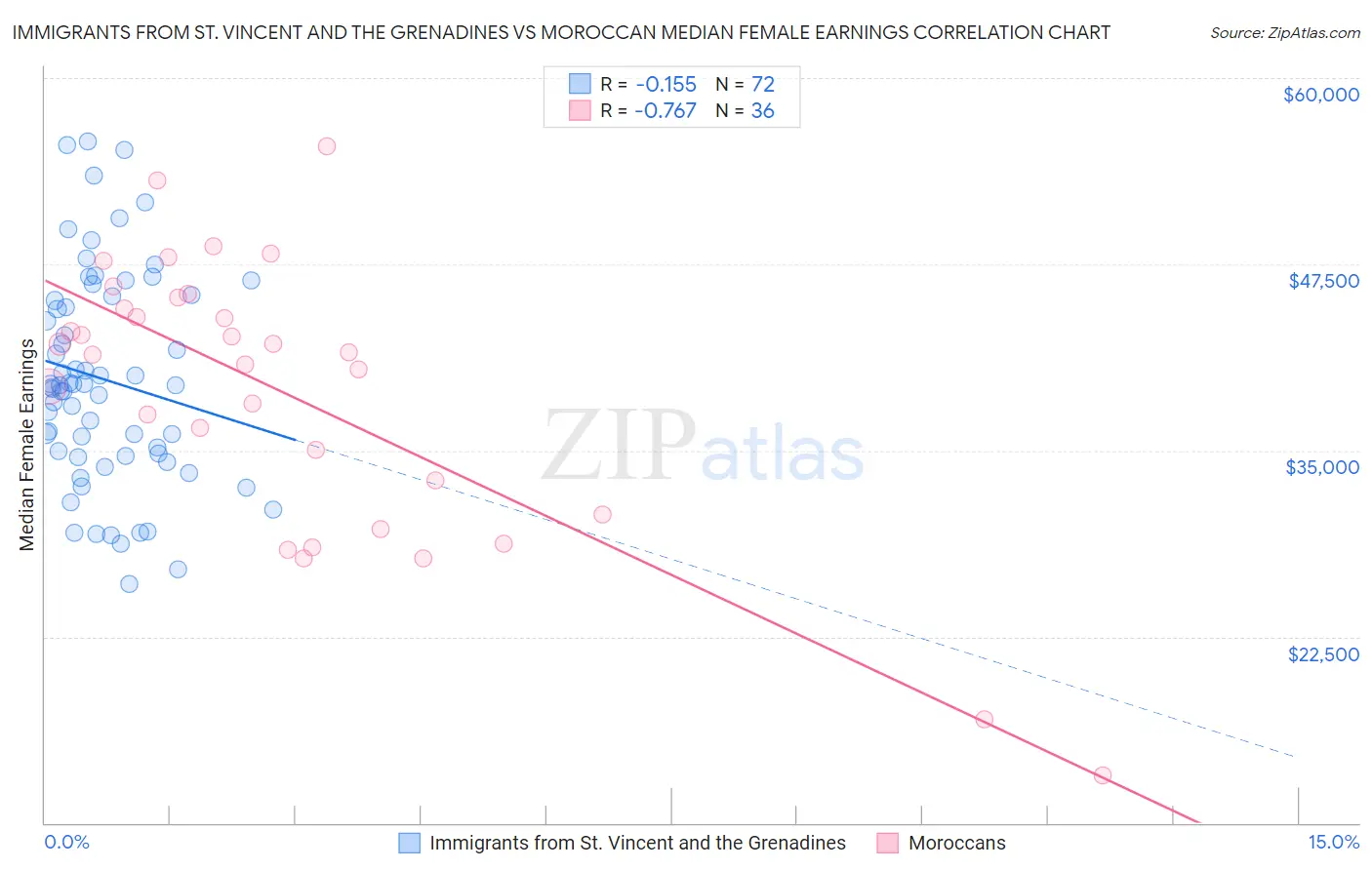 Immigrants from St. Vincent and the Grenadines vs Moroccan Median Female Earnings