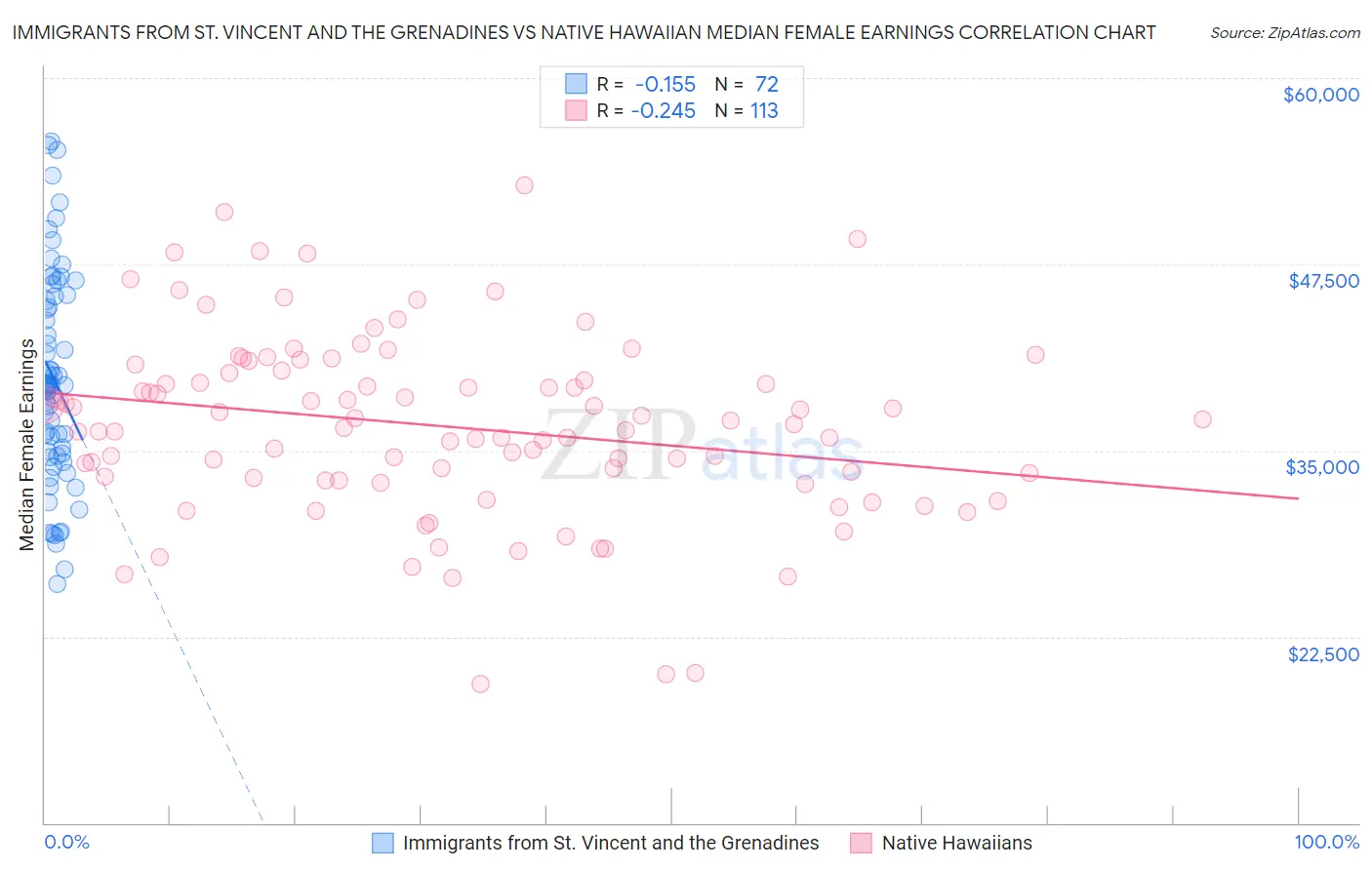 Immigrants from St. Vincent and the Grenadines vs Native Hawaiian Median Female Earnings