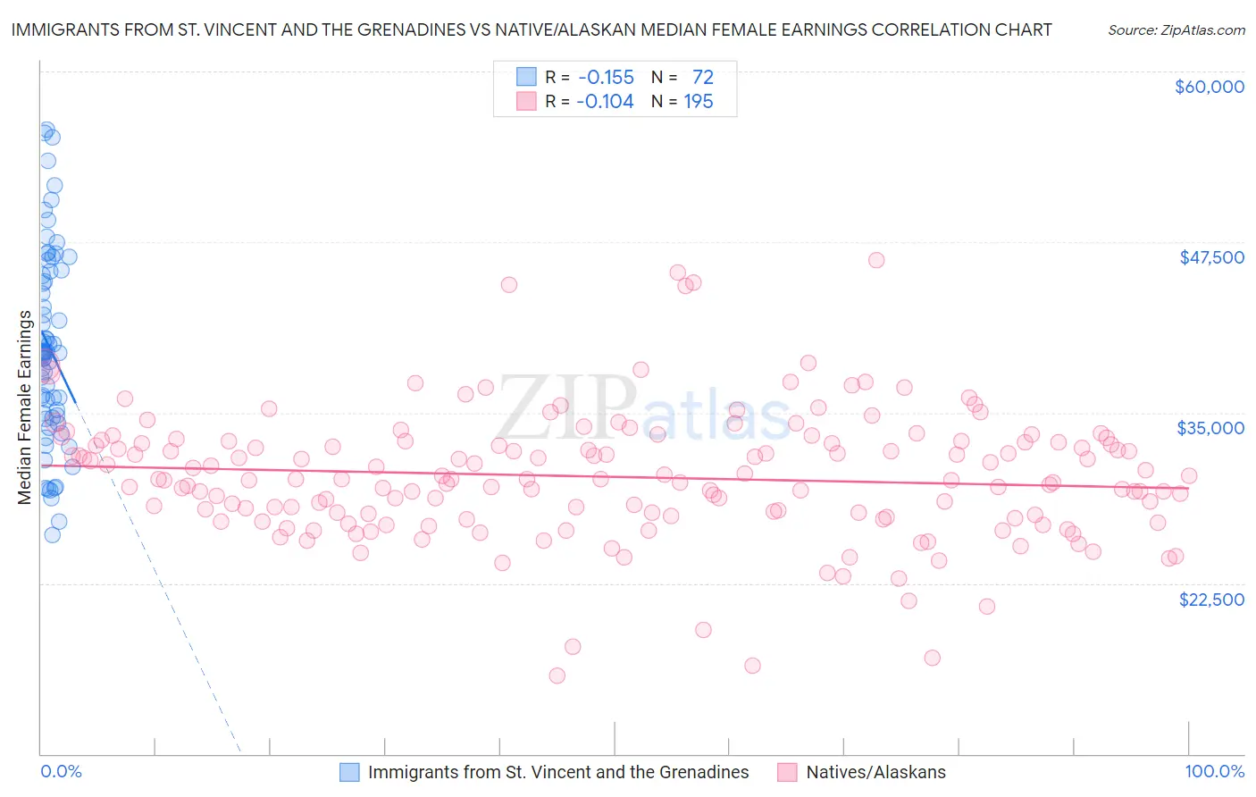 Immigrants from St. Vincent and the Grenadines vs Native/Alaskan Median Female Earnings