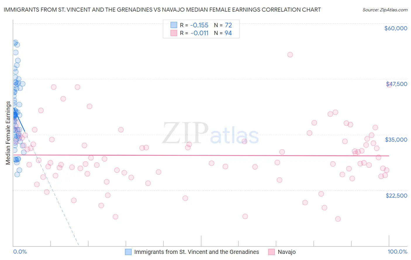 Immigrants from St. Vincent and the Grenadines vs Navajo Median Female Earnings