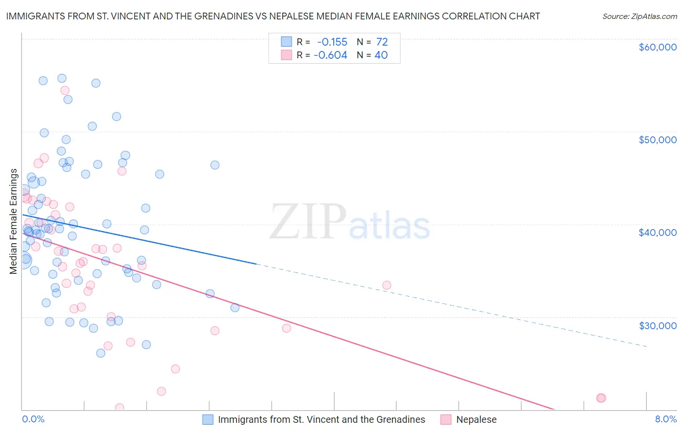 Immigrants from St. Vincent and the Grenadines vs Nepalese Median Female Earnings