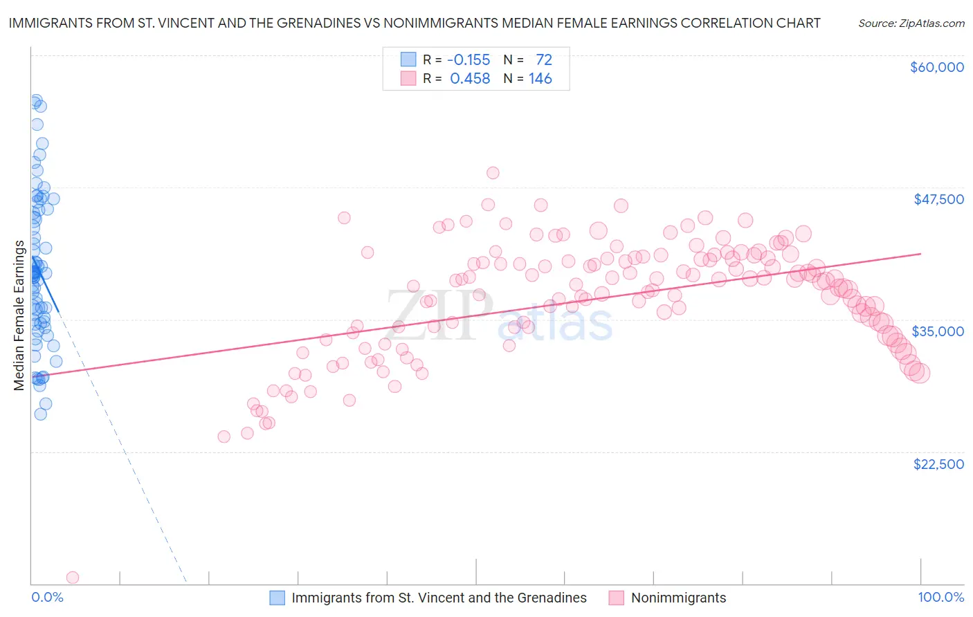 Immigrants from St. Vincent and the Grenadines vs Nonimmigrants Median Female Earnings