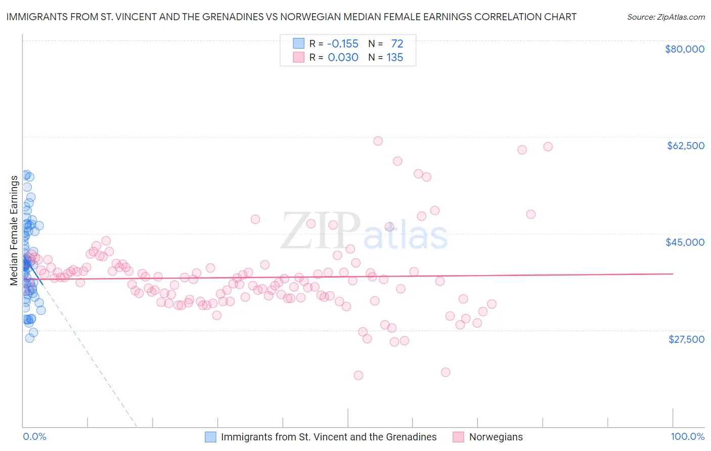 Immigrants from St. Vincent and the Grenadines vs Norwegian Median Female Earnings